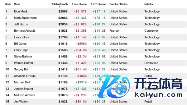 公共最有钱的10个男东谈主：马斯克稳居第一 扎克伯格初次成寰宇第二大富豪
